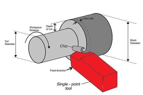 copper cnc machine|turning copper speeds and feeds.